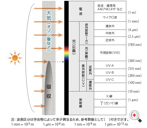 太陽光の電磁波