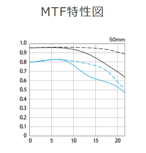 単焦点のMTF曲線